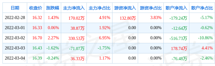 有色金属行业今日净流入资金3.67亿元，广晟有色等6股净流入资金超5000万元
