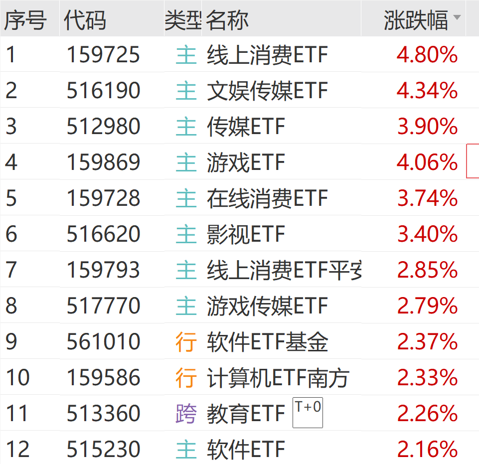 稀土板块震荡上扬，广晟有色涨停，中国稀土等拉升