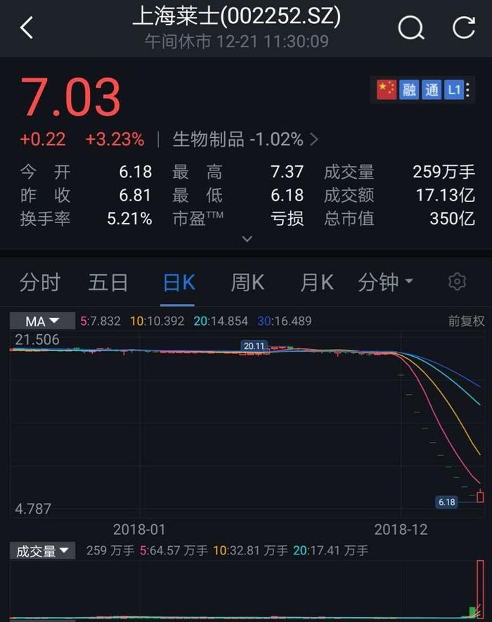 海尔生物终止吸并上海莱士，明天复牌