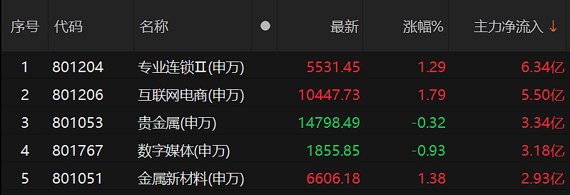 收评：沪指跌0.14% 医药板块大涨