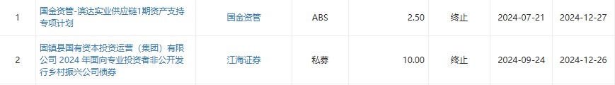 上交所终止审核2笔债券项目，金额合计60亿元