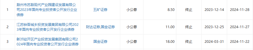 上交所终止审核2笔债券项目，金额合计60亿元