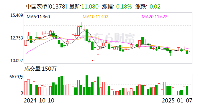 宏创控股：拟购买宏拓实业100%股权 1月7日复牌