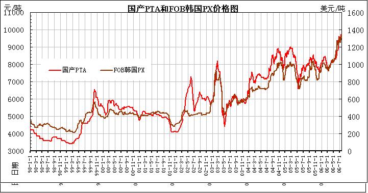 （2025年1月7日）今日PTA期货最新价格行情查询