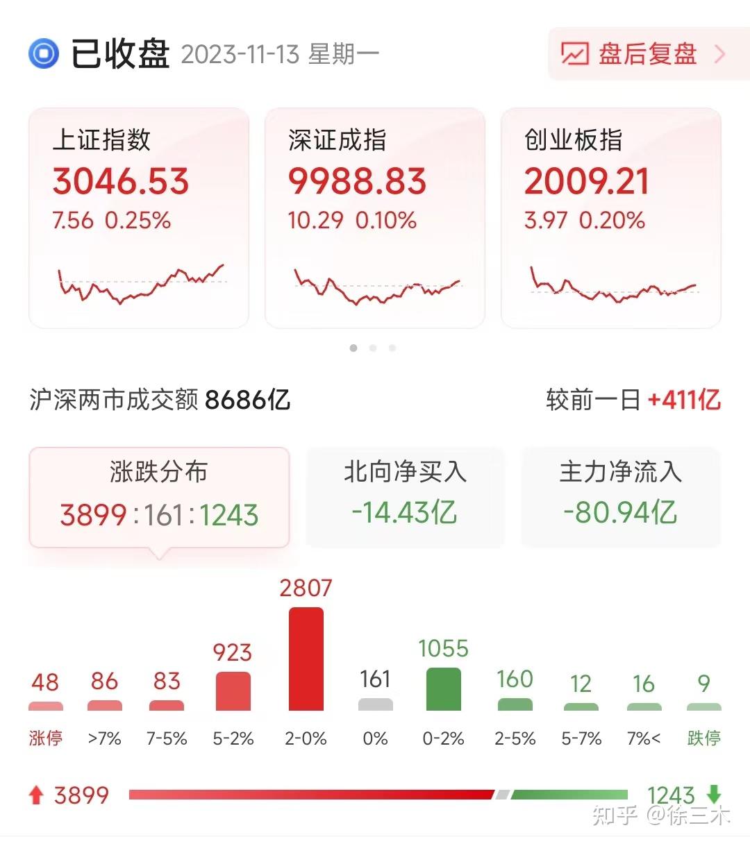 收评：沪指午后拉升涨0.71%，半导体板块强势，CPO概念等活跃