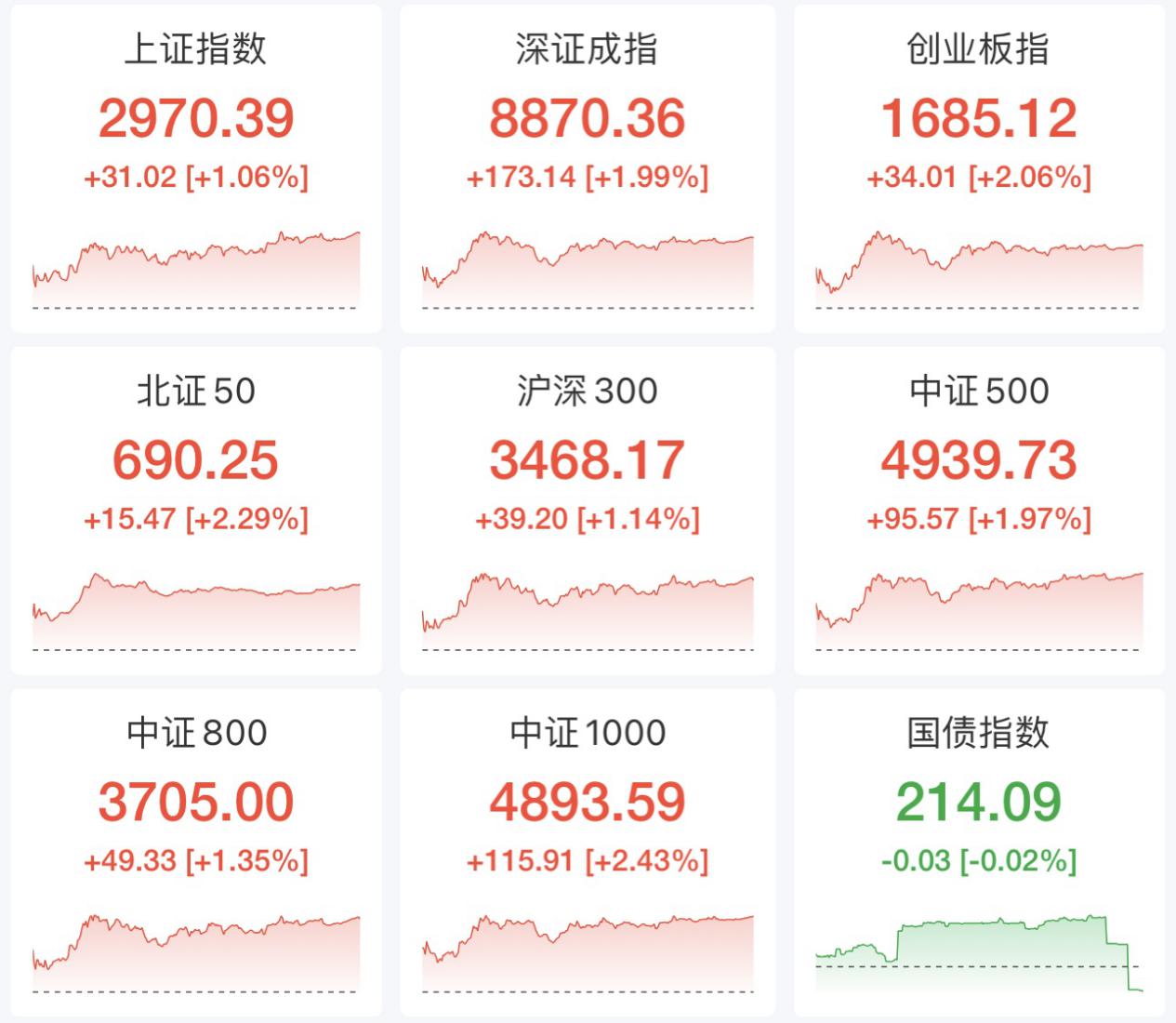 收评：沪指涨0.71% 半导体板块午后持续走强