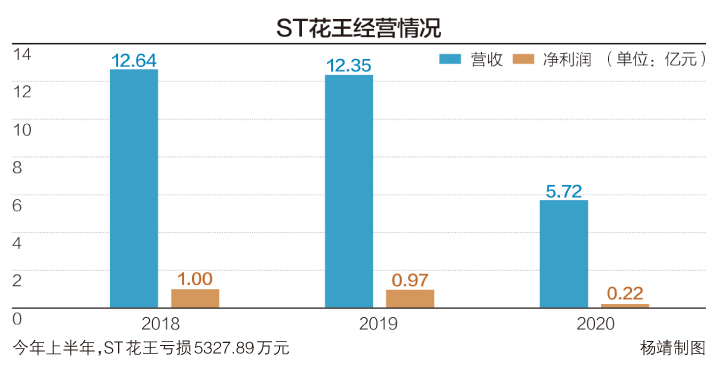 *ST花王连收8个涨停板