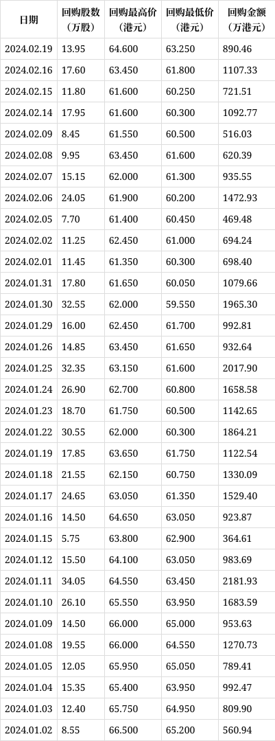 太古股份公司A(00019.HK)1月7日回购835.61万港元，已连续4日回购