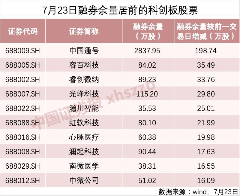 科创板股融资融券余额每日变动（1月7日）