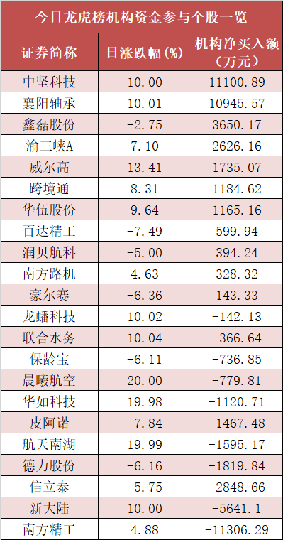 银行板块净流入54亿元居首 龙虎榜机构抢筹多股