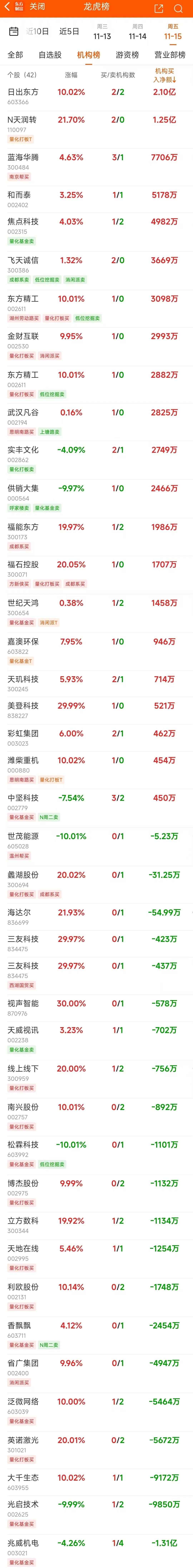 银行板块净流入54亿元居首 龙虎榜机构抢筹多股