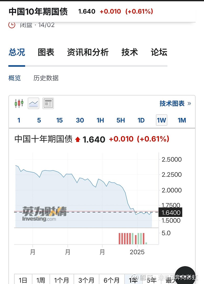 国债期货午后跌幅扩大，30年期主力合约跌0.40%