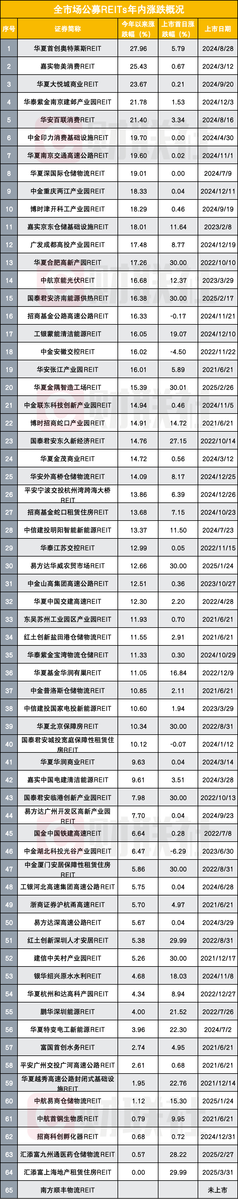 突发！消费REIT大涨51%，暂停交易！