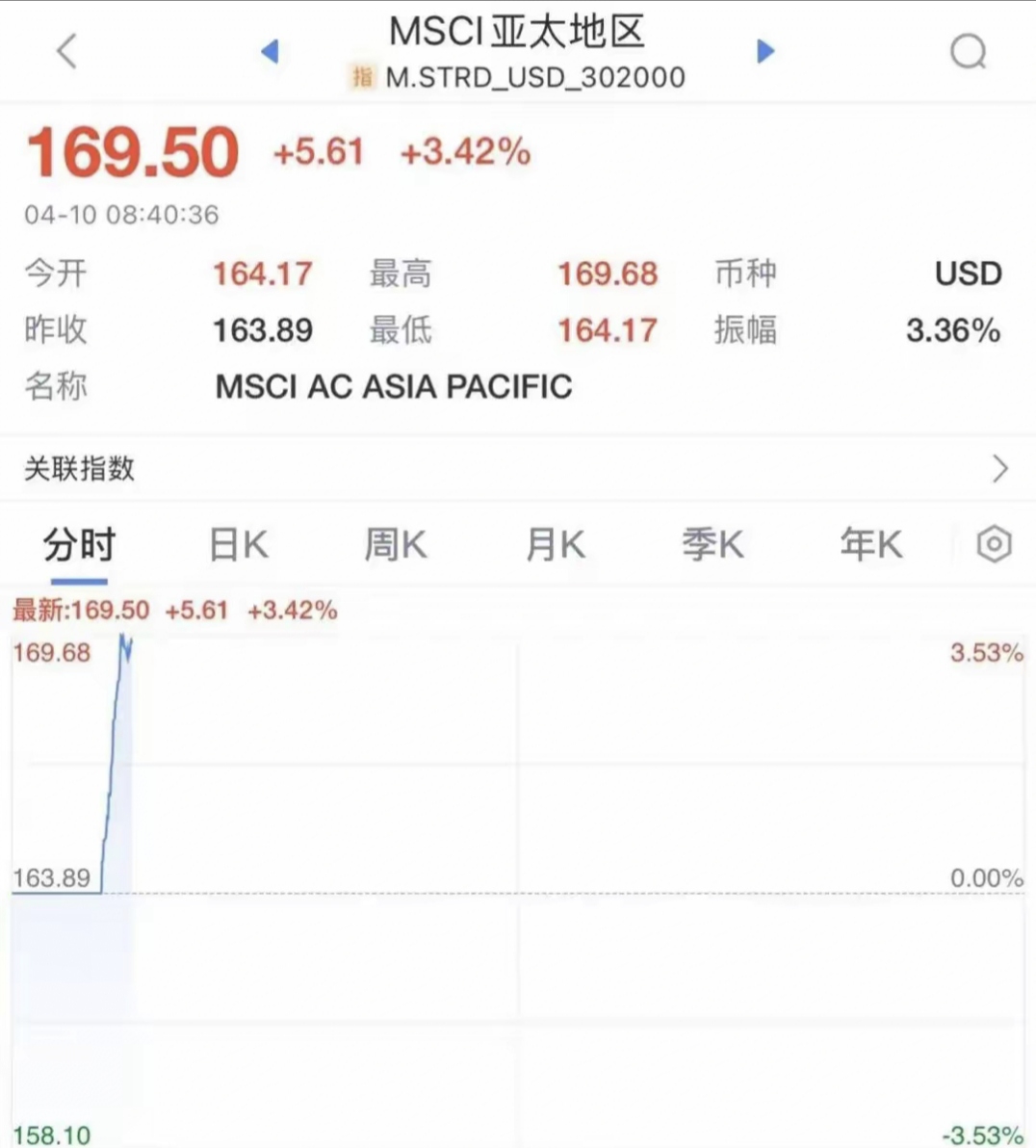 突发！消费REIT大涨51%，暂停交易！