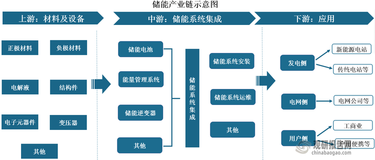 亿能电力：将继续推广新型储能设备
