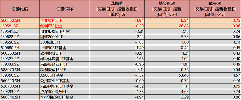 今日沪指涨0.19% 非银金融行业涨幅最大