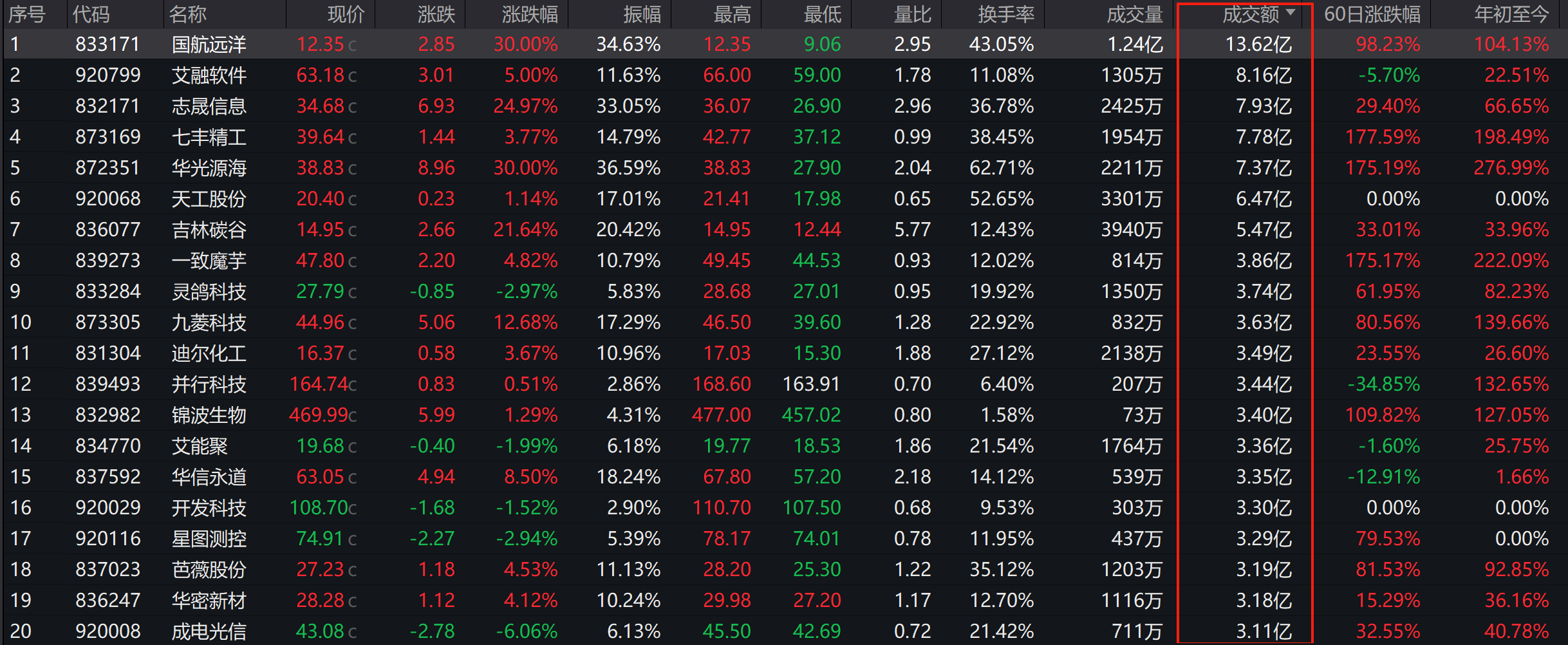 百达精工换手率26.06%，上榜营业部合计净卖出2335.89万元