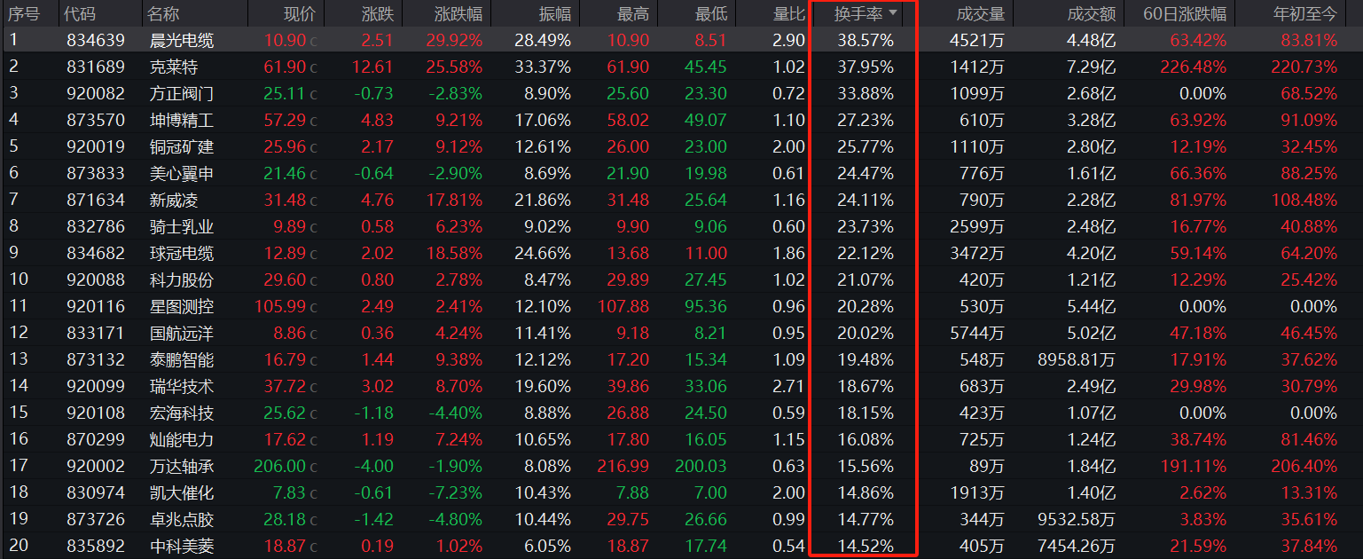 百达精工换手率26.06%，上榜营业部合计净卖出2335.89万元