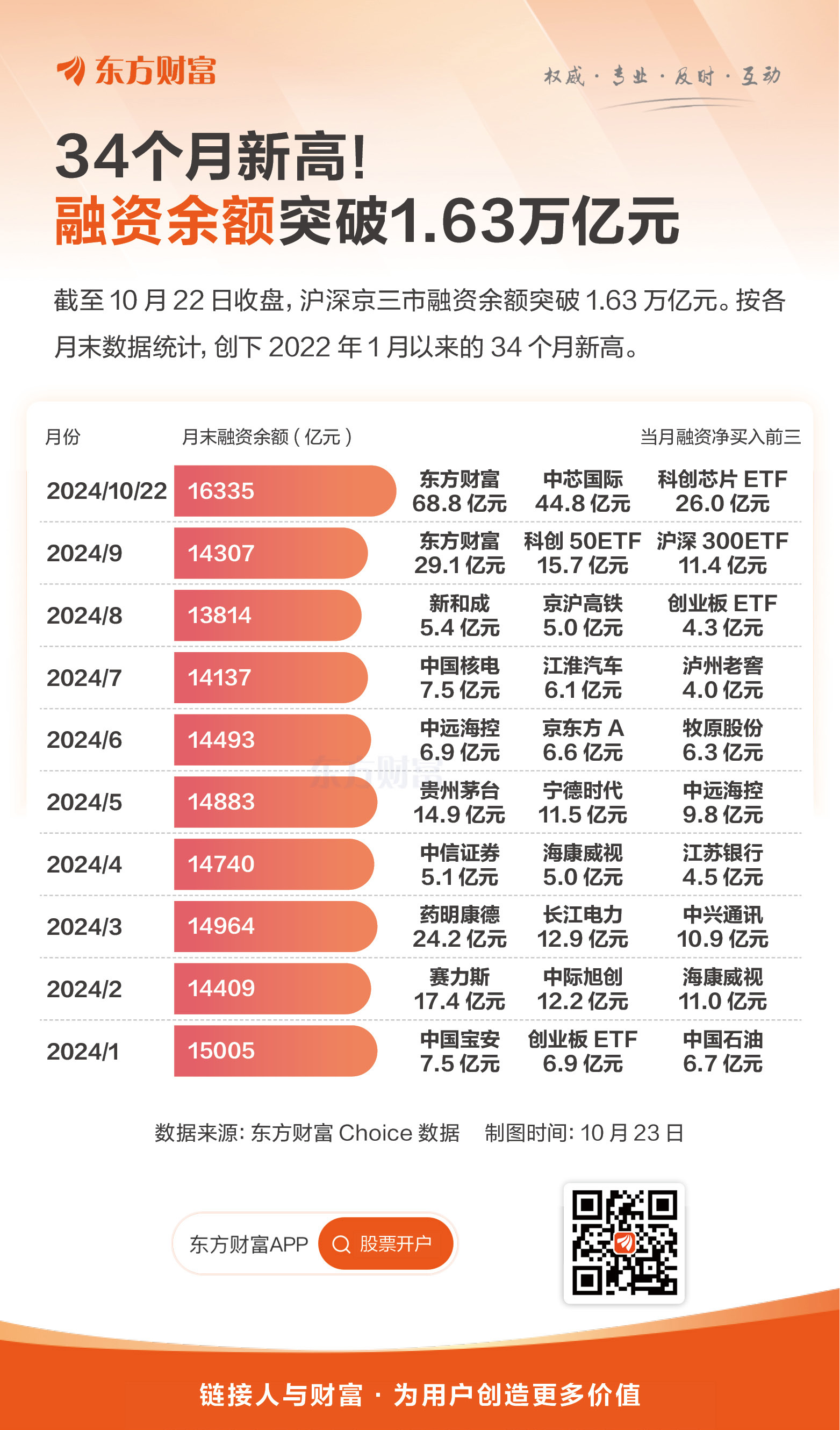 突破10万亿元！再创历史新高！