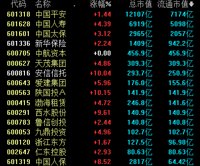 保险板块午后拉升，中国人保涨停