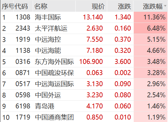 宁波远洋连收3个涨停板
