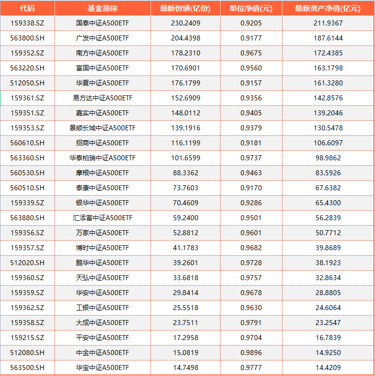 联接基金即将分红 长期资金有望增配成分股 A500指数ETF（159351）盘中换手超14%居全市场同类第一