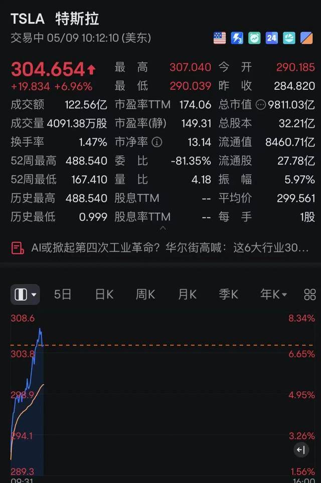 深夜，直线拉升！美股飘红，中概股走强