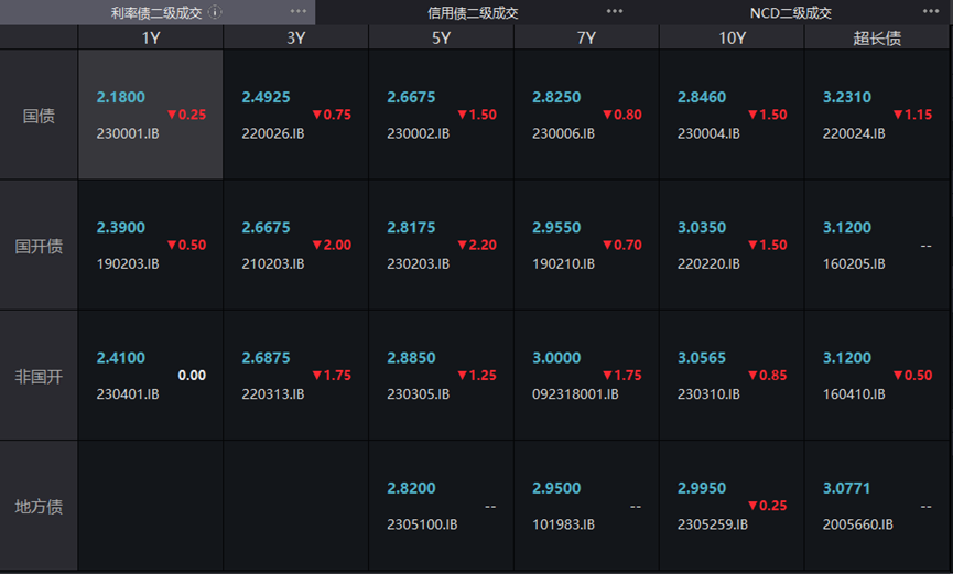 隔夜shibor报1.4040% 下跌0.10个基点