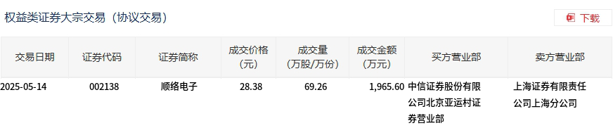 顺络电子大宗交易成交1965.60万元