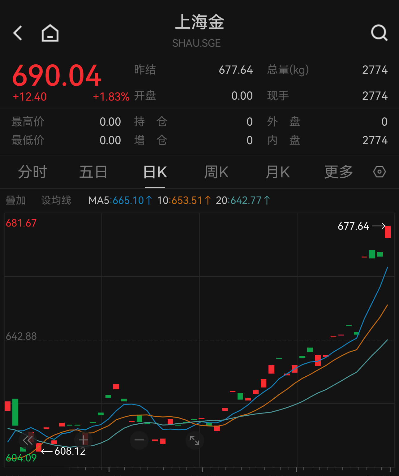 金价重挫一度击穿3150美元 饰金全线跌破1000元