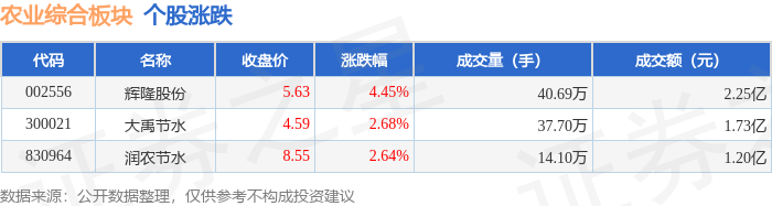 粮食概念涨1.13%，主力资金净流入22股