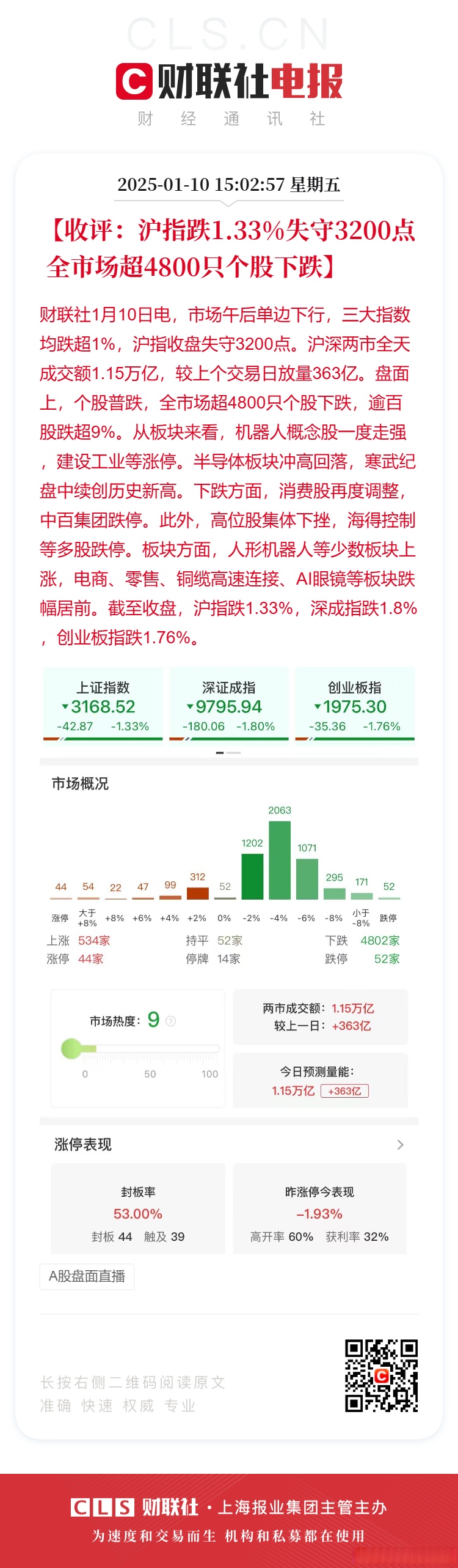 A股突发！沪指失守3400点