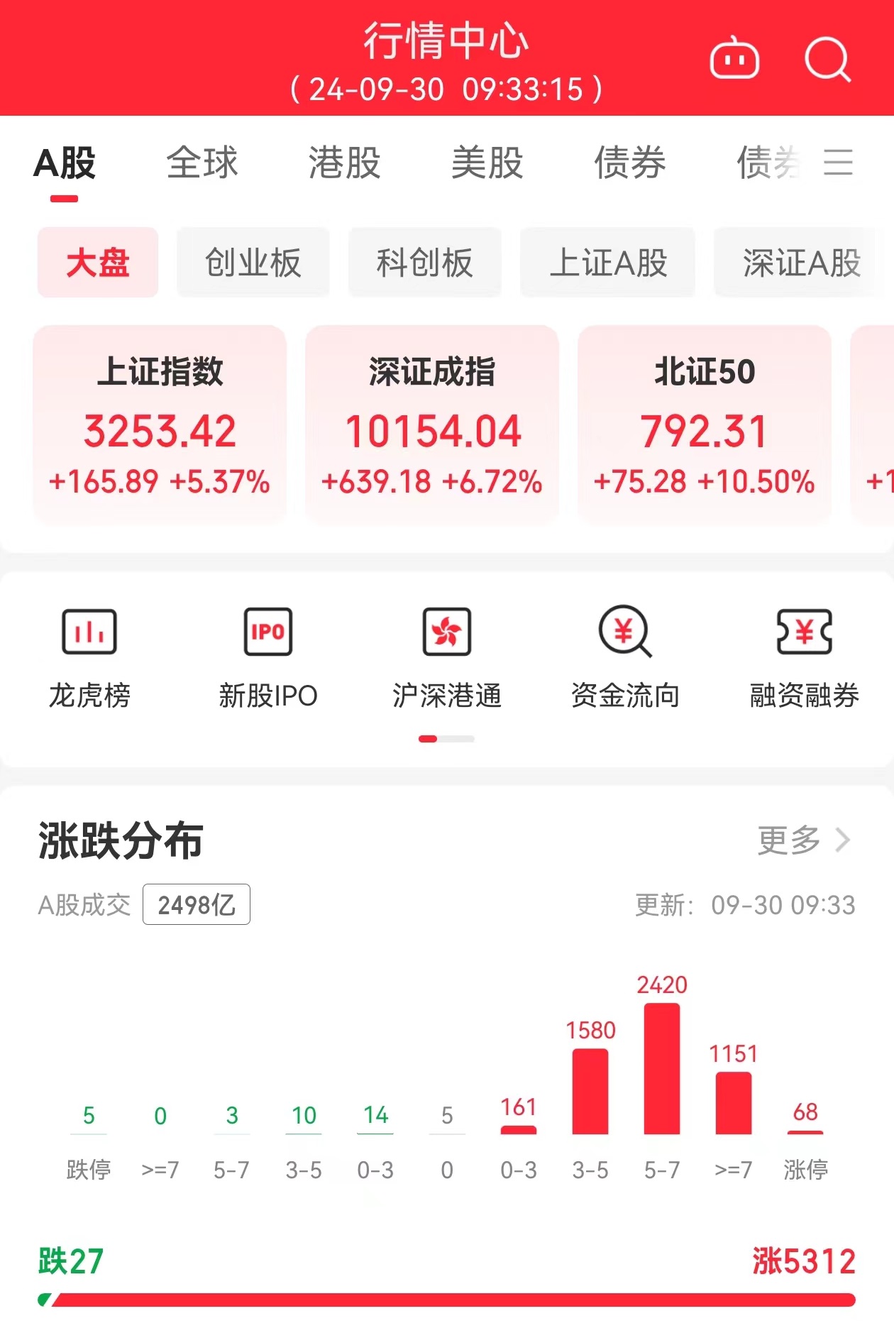 A股突发！沪指失守3400点