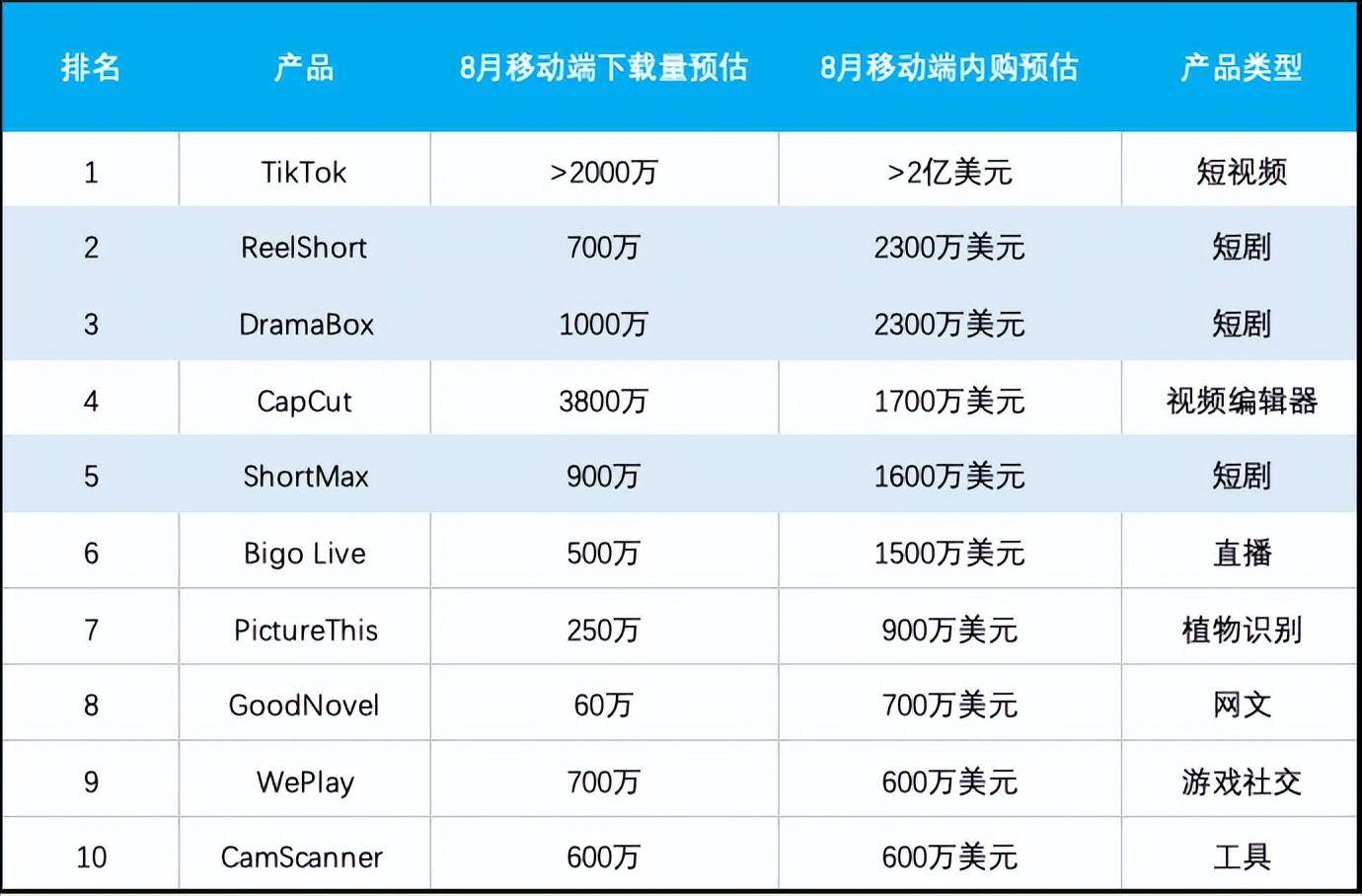 一季度全球短剧应用内购收入近7亿美元