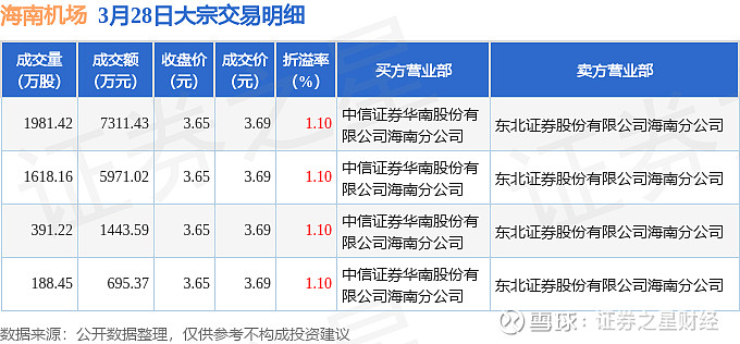 新产业现3笔大宗交易 总成交金额2.23亿元