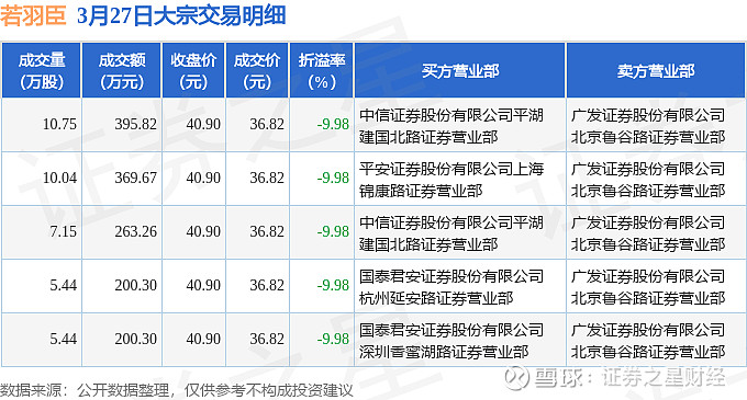 新产业现3笔大宗交易 总成交金额2.23亿元