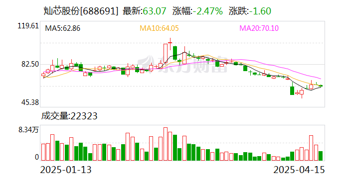 新产业现3笔大宗交易 总成交金额2.23亿元