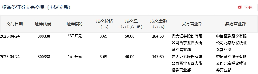 亚钾国际大宗交易成交35.60万股 成交额998.94万元