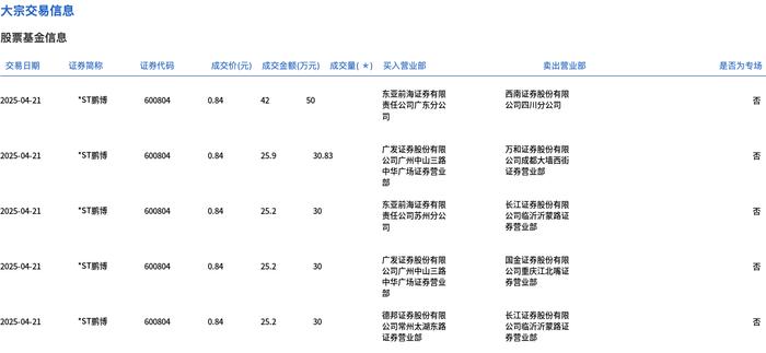 亚钾国际大宗交易成交35.60万股 成交额998.94万元