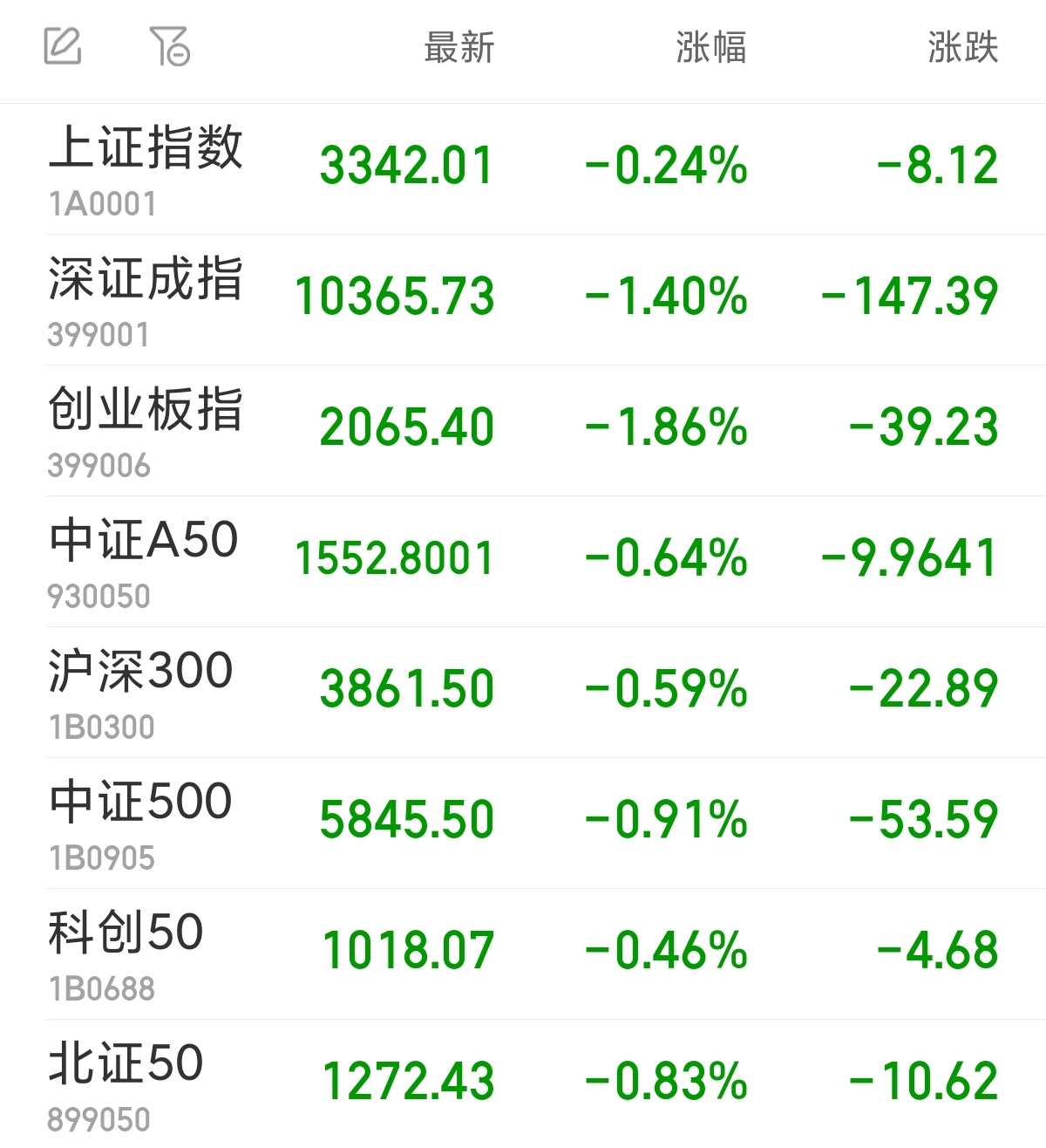 收评：创业板指跌1.91% 日用化工板块逆市大涨