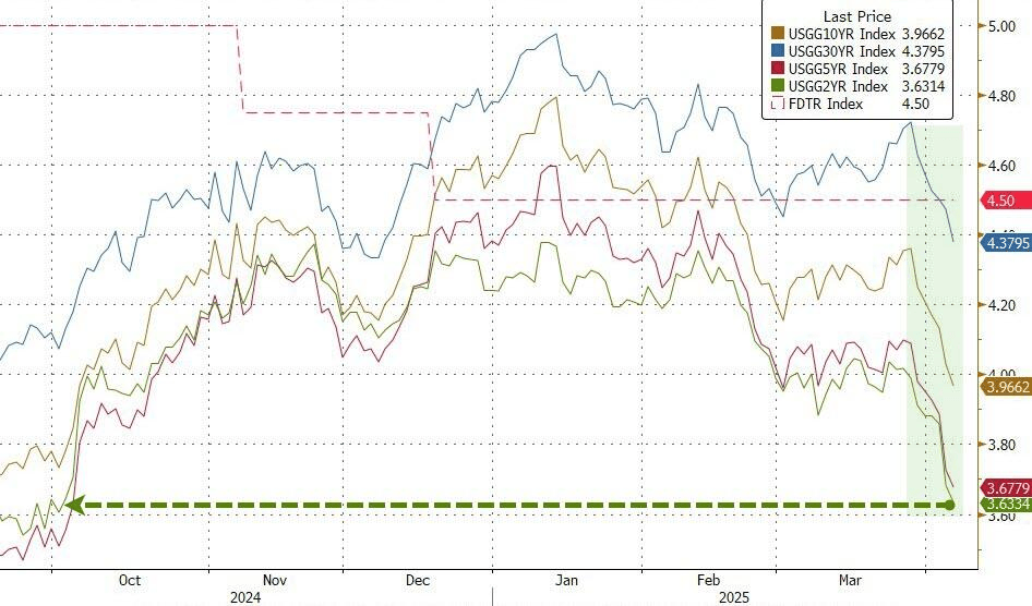 欧债收益率普跌，英国10年期国债收益率跌5.2个基点