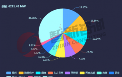 阿特斯：控股股东二季度预计组件出货量7.5至8.0吉瓦