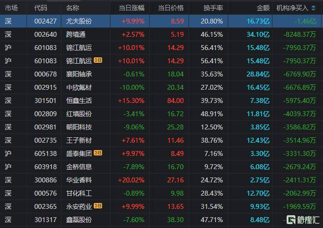 天箭科技跌9.41%，龙虎榜上机构买入7317.08万元，卖出6978.77万元
