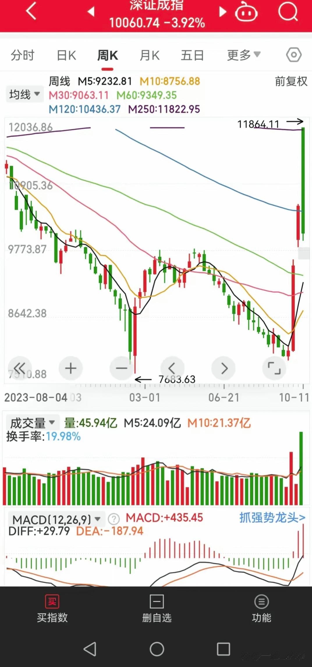 今日830只个股突破五日均线