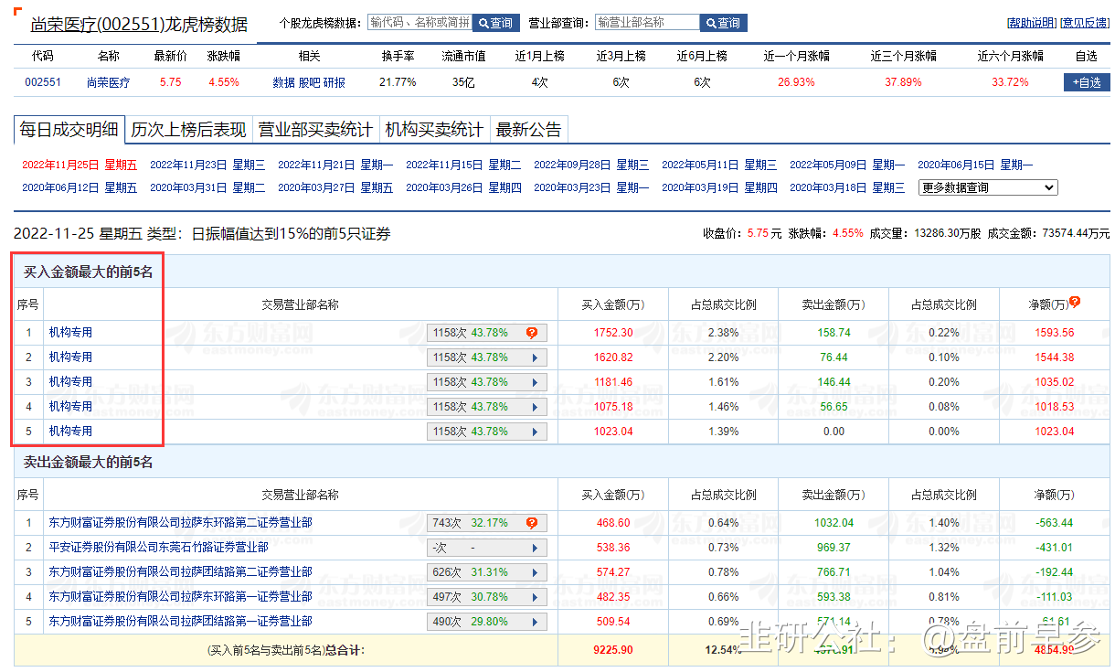 尚荣医疗5月16日龙虎榜数据