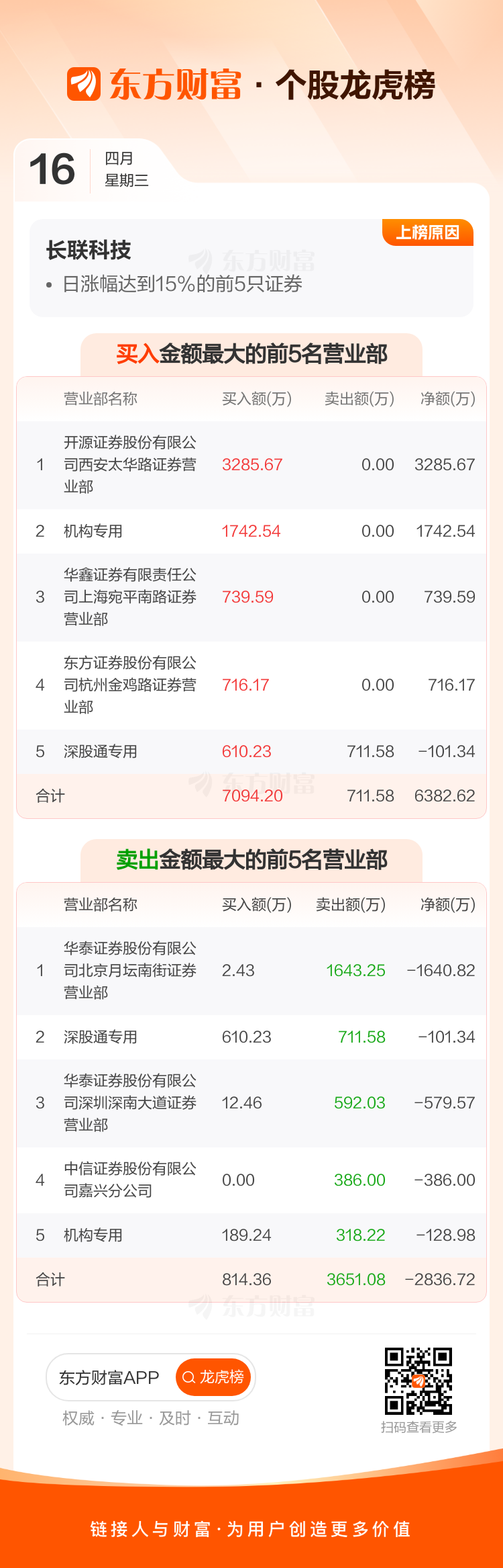 尚荣医疗5月16日龙虎榜数据