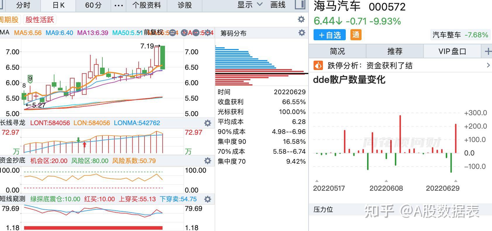 2.94亿元主力资金今日撤离美容护理板块