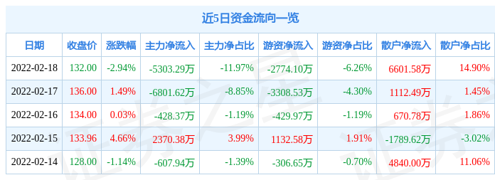 2.94亿元主力资金今日撤离美容护理板块