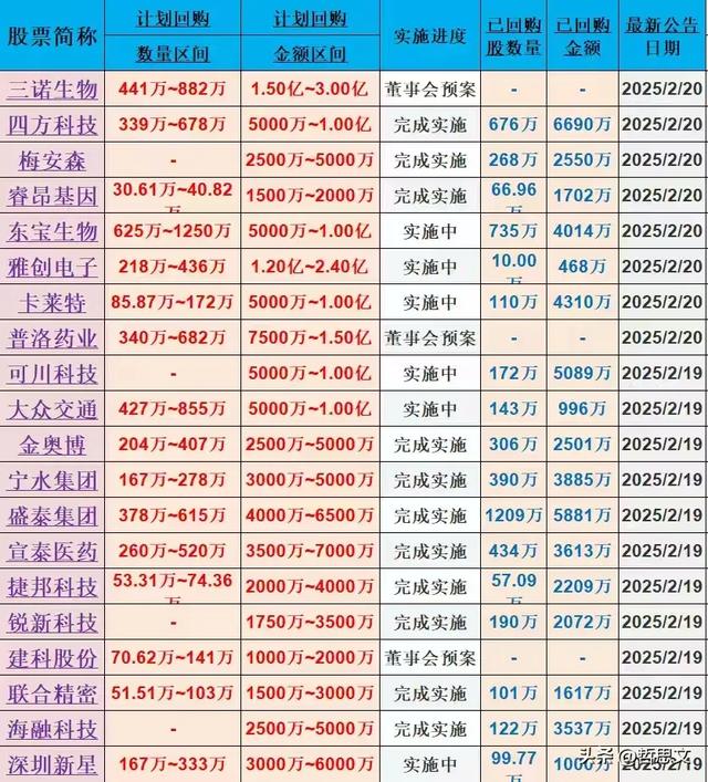 A股股票回购一览：49家公司披露回购进展