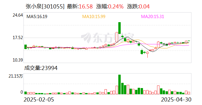 正强股份：股东达辉投资计划减持公司股份不超过104万股